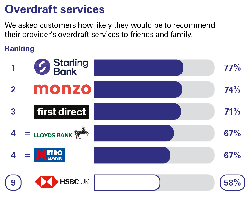 Overdraft services. We asked customers how likely they would be to recommend their provider’s overdraft services to friends and family. Ranking: 1 Starling Bank 77% 2 Monzo 74% 3 first direct 71% equal 4 Lloyds Bank 67% equal 4 Metro Bank 67% 9 HSBC UK 58%