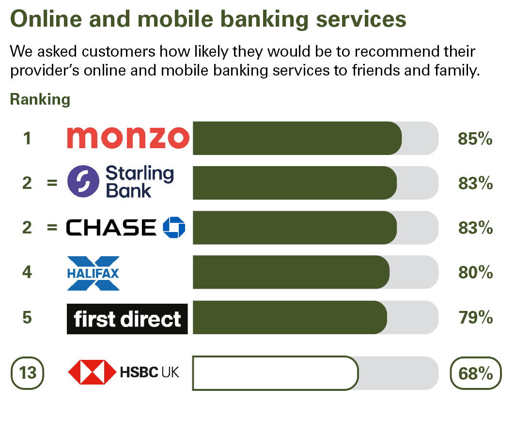 Online and mobile banking services. We asked customers how likely they would be to recommend their provider’s online and mobile banking services to friends and family. Ranking: 1  Monzo 85% equal 2 Starling Bank 83% equal 2 Chase 83% 4 Halifax 80% 5 first direct 79% 13 HSBC UK 68%.