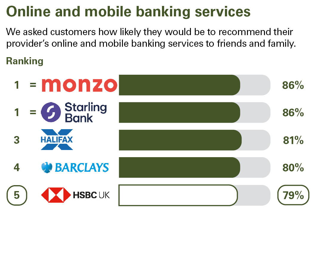 Online and mobile banking services. We asked customers how likely they would be to recommend their provider’s online and mobile banking services to friends and family. Ranking: equal 1 Monzo 86% equal 1 Starling Bank 86% 3 Halifax 81% 4 Barclays 80% 5 HSBC UK 79%.