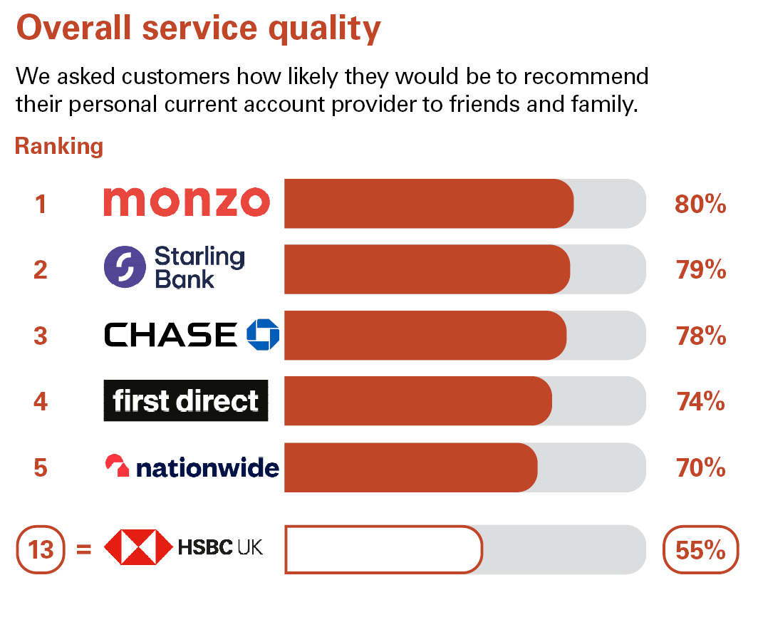 Overall Service Quality. We asked customers how likely they would be to recommend their personal current account provider to friends and family. Ranking: 1 Monzo 80% 2 Starling bank 79% 3 Chase 78% 4 first direct 74% 5 Nationwide 70% 13 HSBC UK 55%.