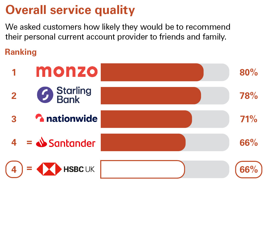 Overall Service Quality. We asked customers how likely they would be to recommend their personal current account provider to friends and family. Ranking: 1 Monzo 80% 2 Starling bank 78% 3 Nationwide 71% equal 4 Santander 66% equal 4 HSBC UK 66%.