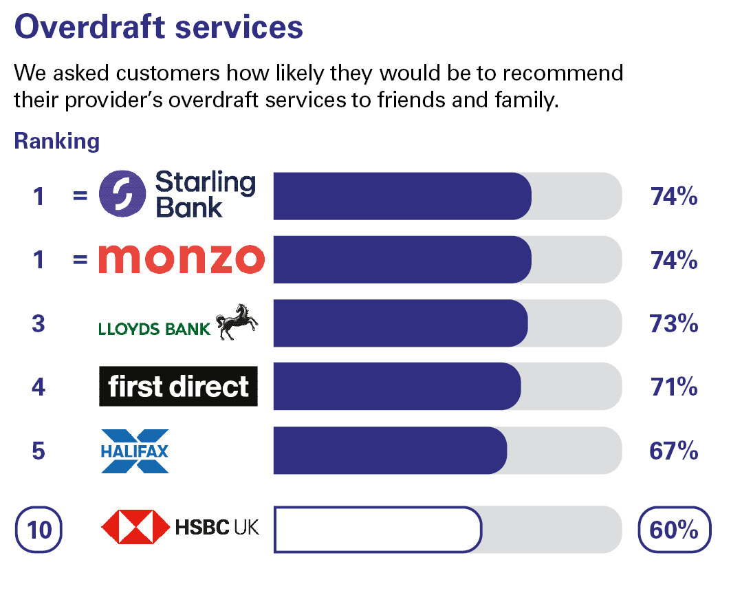 Overdraft services. We asked customers how likely they would be to recommend their provider’s overdraft services to friends and family. Ranking: equal 1 Starling Bank 74% equal 1 Monzo 74% 3 Lloyds Bank 73% 4 first direct 71% 5 Halifax 67% 10 HSBC UK 60%.