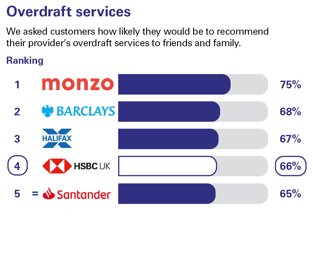 Overdraft services. We asked customers how likely they would be to recommend their provider’s overdraft services to friends and family. Ranking: equal 1 Monzo 75% 2 Barclays 68% 3 Halifax 67% 4 HSBC UK 66% equal 5 Santander 65%.