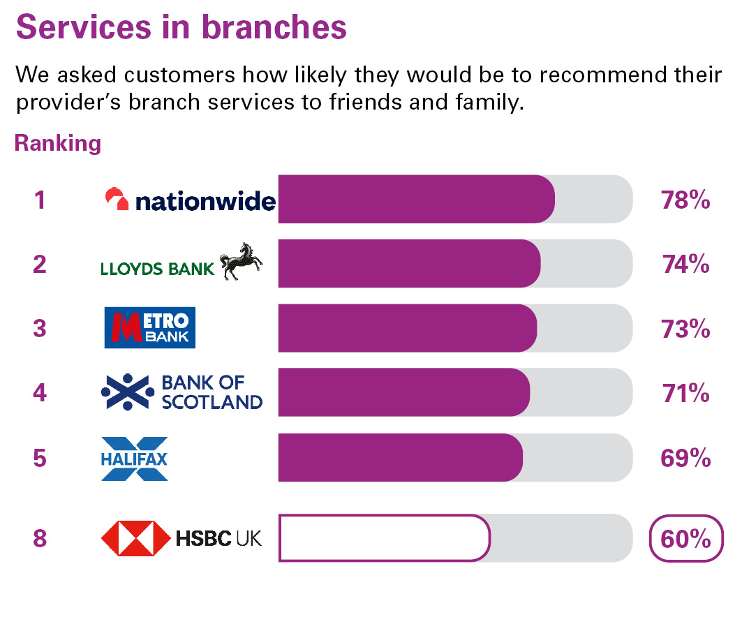 Services in branches. We asked customers how likely they would be to recommend their provider’s branch services to friends and family. Ranking: 1 Nationwide 78% 2 Lloyds Bank 74% 3 Metro Bank 73% 4 Bank of Scotland 71% 5 Halifax 69% 8 HSBC UK 60%.