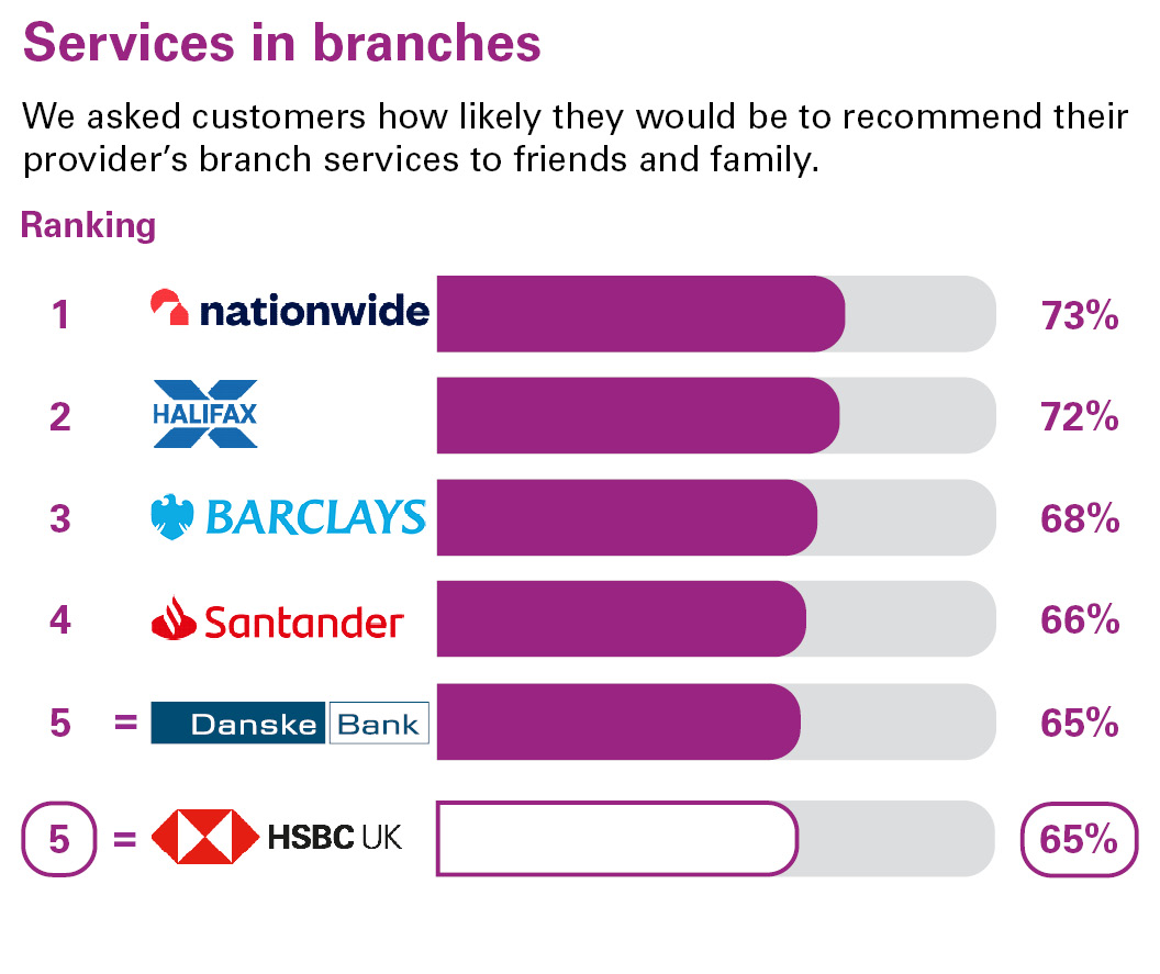 Services in branches. We asked customers how likely they would be to recommend their provider’s branch services to friends and family. Ranking: 1 Nationwide 73% 2 Halifax 72% 3 Barclays 68% 4 Santander 66% equal 5 Danske Bank 65% equal 5 HSBC UK 65%.