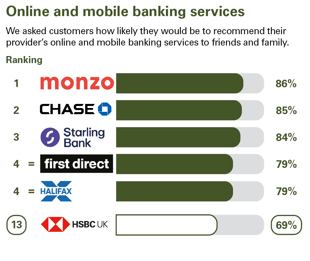 Online and mobile banking services. We asked customers how likely they would be to recommend their provider’s online and mobile banking services to friends and family. Ranking: 1 Monzo 86% 2 Chase 85% 3 Starling Bank 84%  equal 4 first direct 79%  equal 4 Halifax 79% 13 HSBC UK 69%