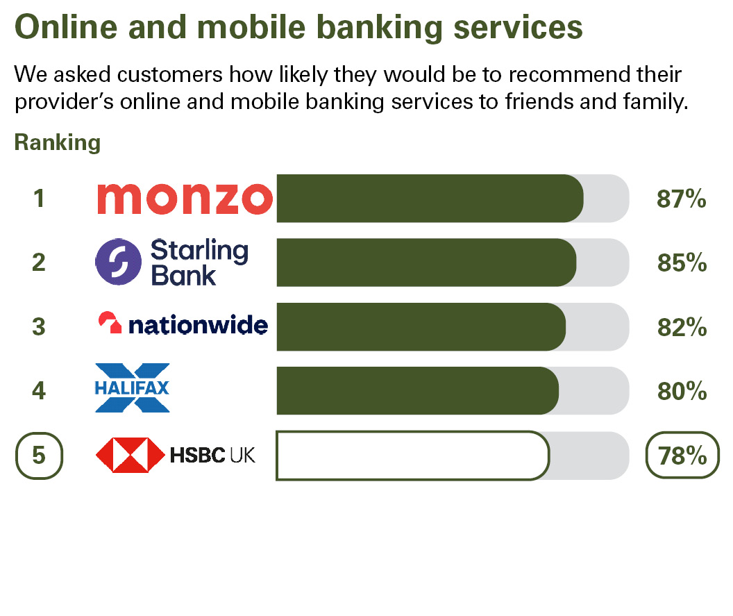 Online and mobile banking services. We asked customers how likely they would be to recommend their provider’s online and mobile banking services to friends and family. Ranking: 1 Monzo 87% 2 Starling Bank 85% 3 Nationwide 82% 4 Halifax 80% 5 HSBC UK 78%