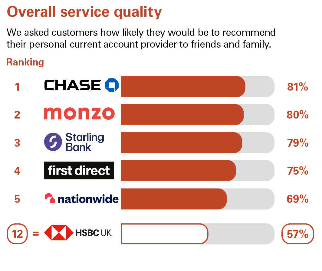 Overall Service Quality. We asked customers how likely they would be to recommend their personal current account provider to friends and family. Ranking: 1 Chase 81% 2 Monzo 80% 3 Starling Bank 79% 4 first direct 75% 5 Nationwide 69% equal 12 HSBC UK 57%