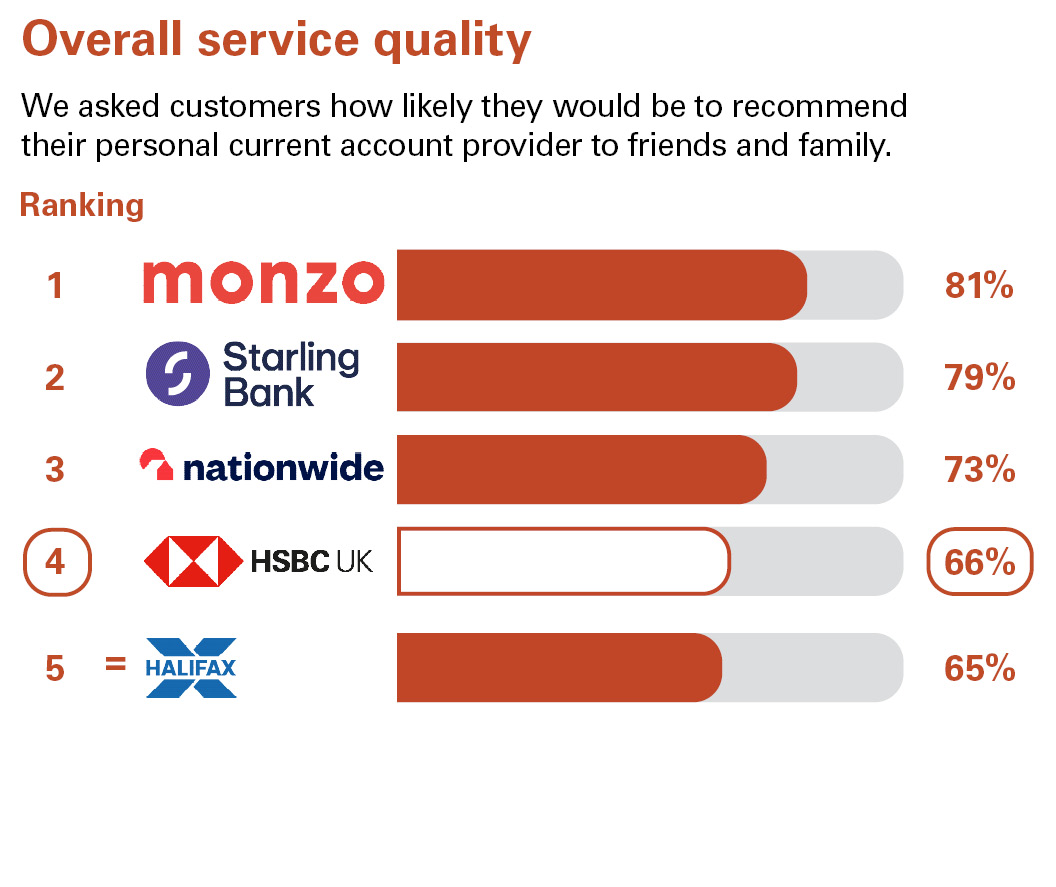 Overall Service Quality. We asked customers how likely they would be to recommend their personal current account provider to friends and family. Ranking: 1 Monzo 81% 2 Starling Bank 79% 3 Nationwide 73% 4 HSBC UK 66% equal 5 Halifax 65%