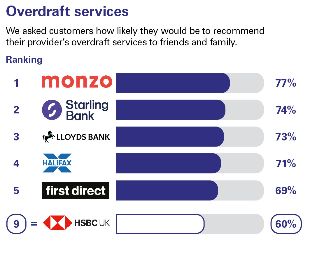 Overdraft services. We asked customers how likely they would be to recommend their provider’s overdraft services to friends and family. Ranking: 1 Monzo 77% 2 Starling Bank 74% 3 Lloyds Bank 73% 4 Halifax 71% 5 first direct 69% equal 9 HSBC UK 60%