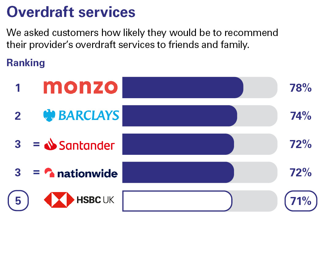 Overdraft services. We asked customers how likely they would be to recommend their provider’s overdraft services to friends and family. Ranking: 1 Monzo 78% 2 Barclays 74% equal 3 Santander 72% equal 3 Nationwide 72% 5 HSBC UK 71%