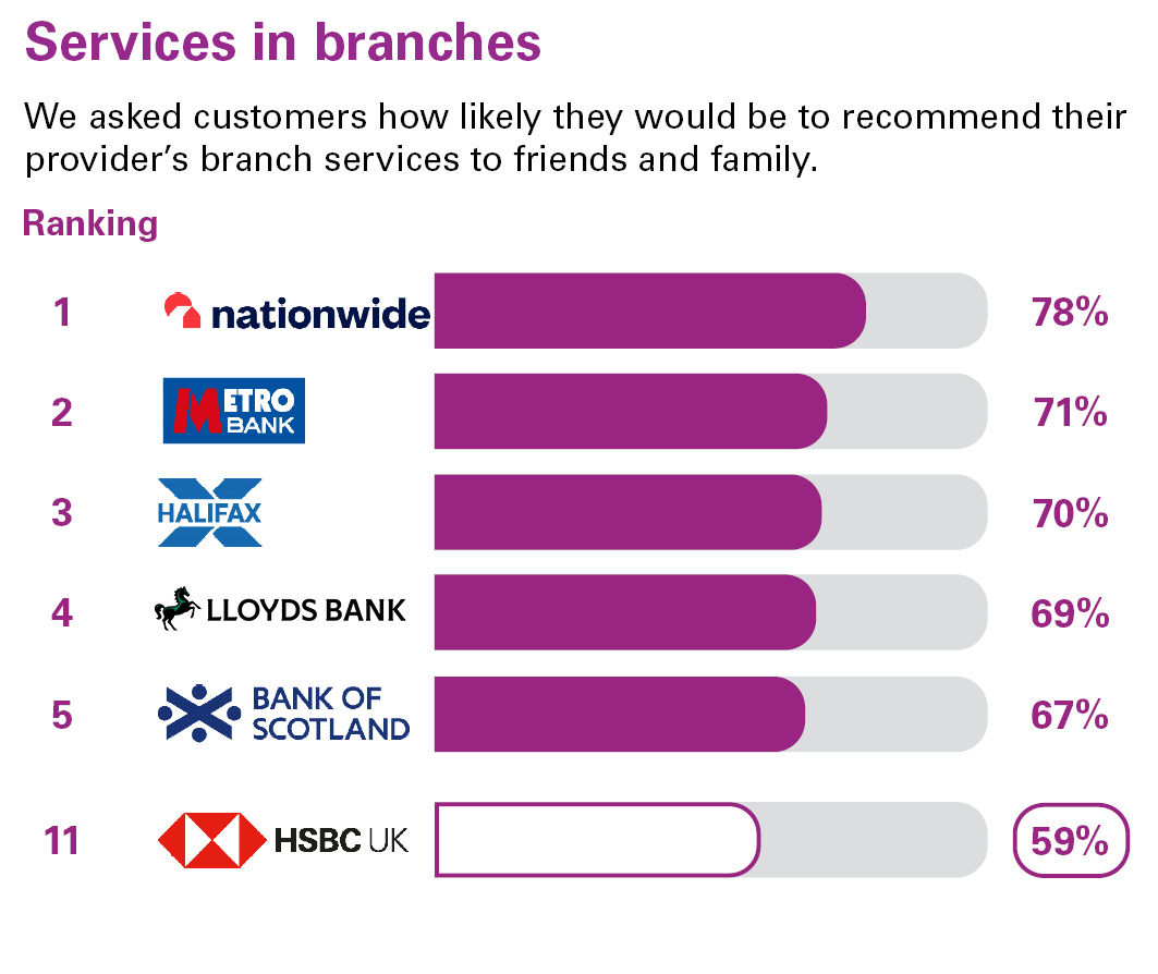 Services in branches. We asked customers how likely they would be to recommend their provider’s branch services to friends and family. Ranking: 1 Nationwide 78% 2 Metro Bank 71% 3 Halifax 70% 4 Lloyds Bank 69% 5 Bank of Scotland 67% 11 HSBC UK 59%