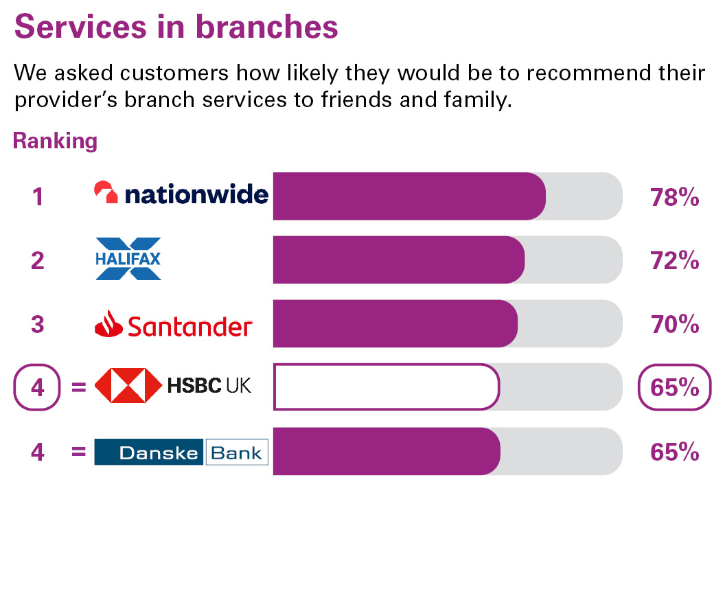 Services in branches. We asked customers how likely they would be to recommend their provider’s branch services to friends and family. Ranking: 1 Nationwide 78% 2 Halifax 72% 3 Santander 70% equal 4 HSBC UK 65% equal 4 Danske Bank 65%