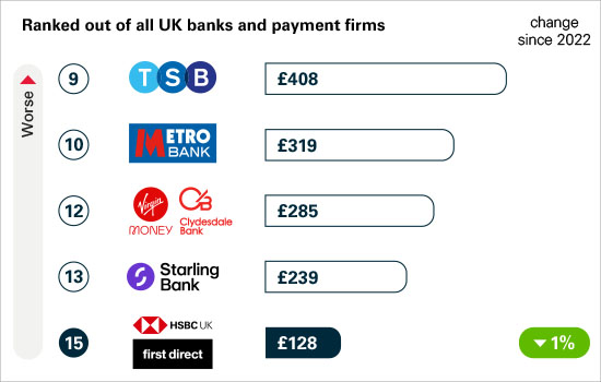 Amount of APP fraud received per million pounds of transactions for major UK banks and building societies: position nine: TSB £408, position ten: Metro Bank £319, position twelve: Virgin Money and Clydesdale Bank jointly £285, position thirteen: Starling Bank £239, and position fifteen: HSBC UK and first direct £128 a decrease of 1% since 2022.