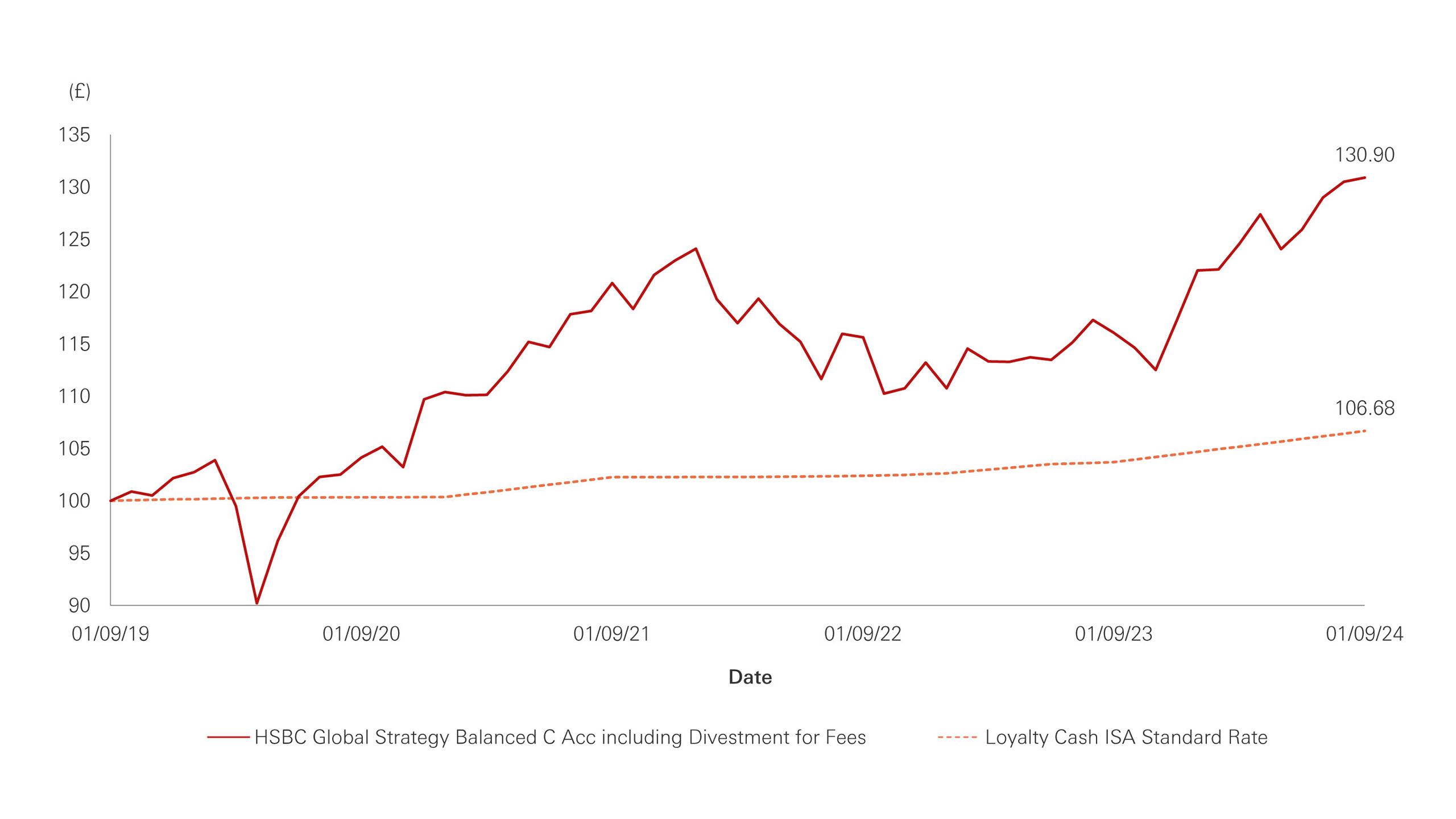 Chart showing that £100 invested in the HSBC Global Strategy Balanced Portfolio on 1 September 2018 would have been worth £121.86 by 1 September 2023. Whereas, £100 invested in the HSBC Cash ISA would have only been worth £102.70 by the same date.