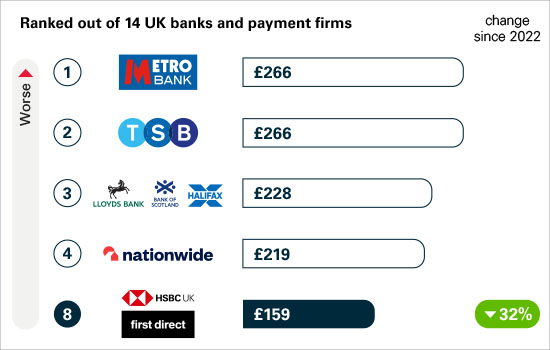 Amount of APP fraud sent per million pounds of transactions: position one: Metro Bank £266, position two: TSB £266, position three: Lloyds Bank, Bank of Scotland and Halifax jointly £228, position four: nationwide £219, and position eight: HSBC UK and first direct £159 a decrease of 32% since 2022.