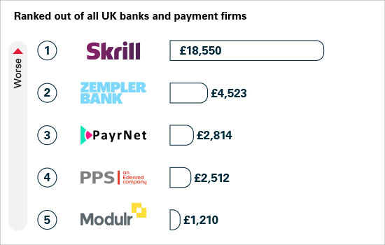 Amount of APP fraud received per million pounds of transactions for smaller UK banks and payment firms: position one: Skrill £18,550, position two: Zempler Bank £4,523, position three: PayrNet £2,814, position four: PPS An Edenred company £2,512, and position five: Modulr £1,210.